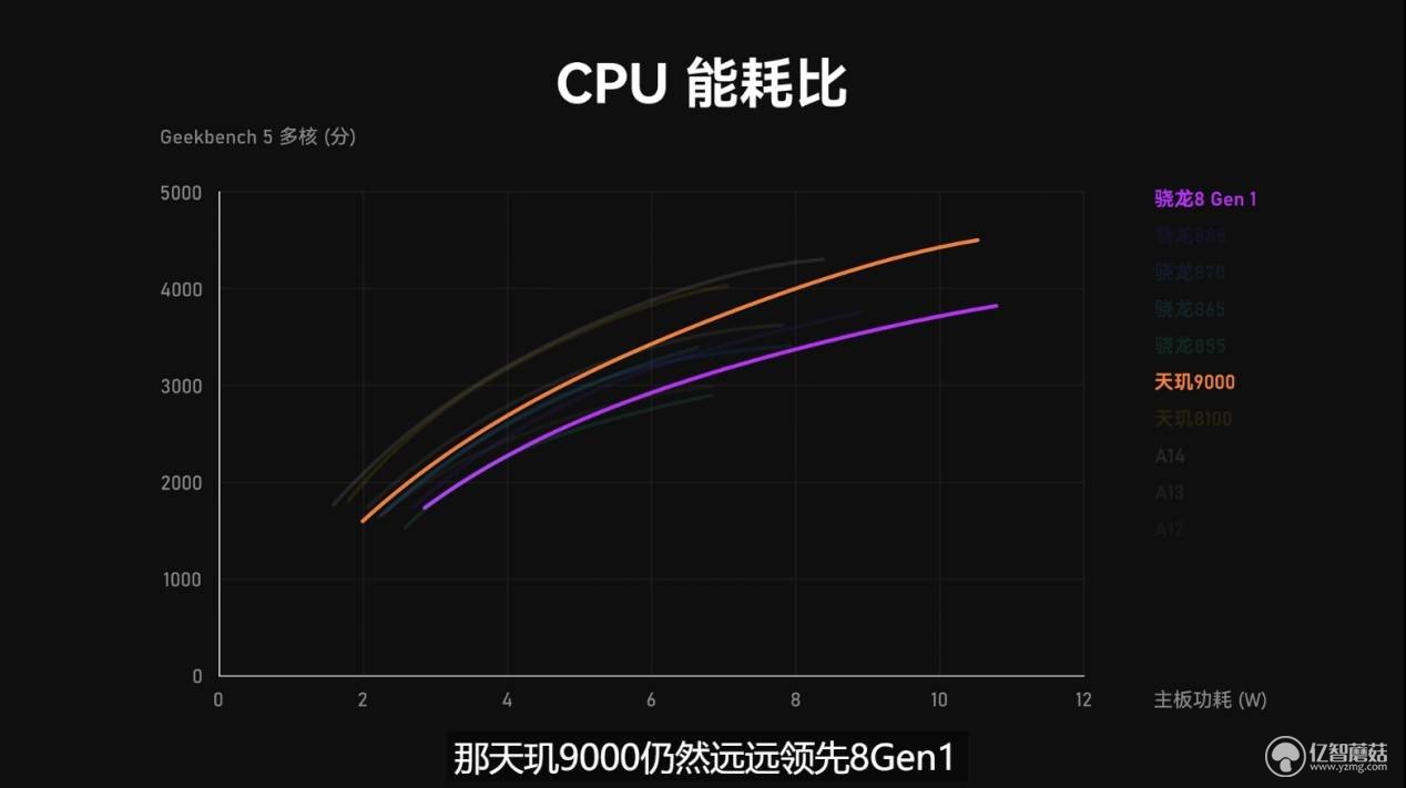 手机芯片cpu能效排行出炉天玑8100超越骁龙8gen1888夺得第一